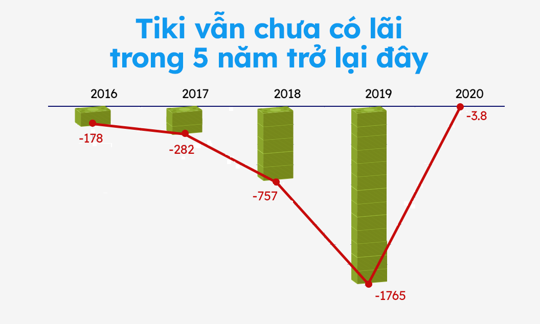 Thập kỷ đốt tiền khốc liệt của Shopee, Lazada, Tiki:  thời điểm các "ông lớn" TMĐT sẽ thực sự có lãi